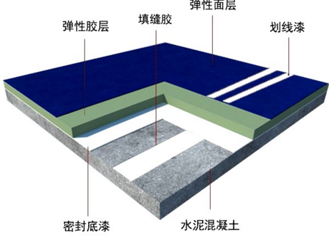 怎样选择环保塑胶跑道