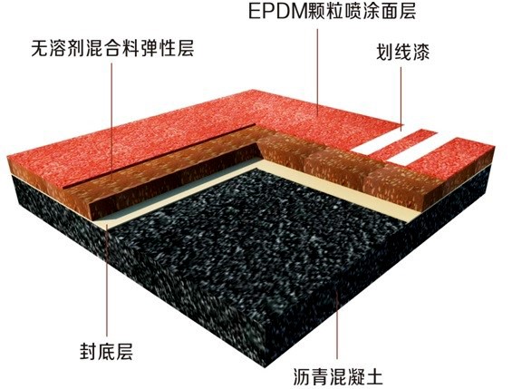 塑胶跑道建设公司介绍：使用塑胶跑道时要注意什么事情